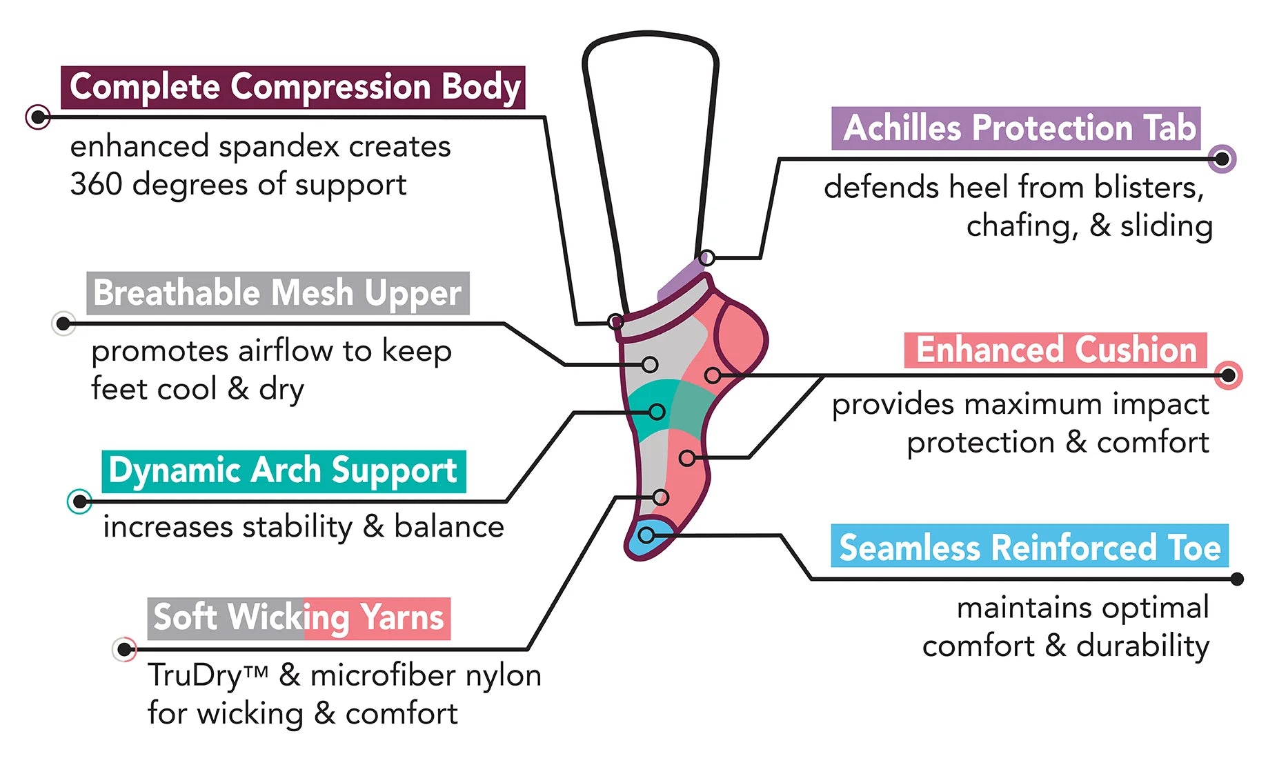 Diagram of a sock with labeled features on a white background
